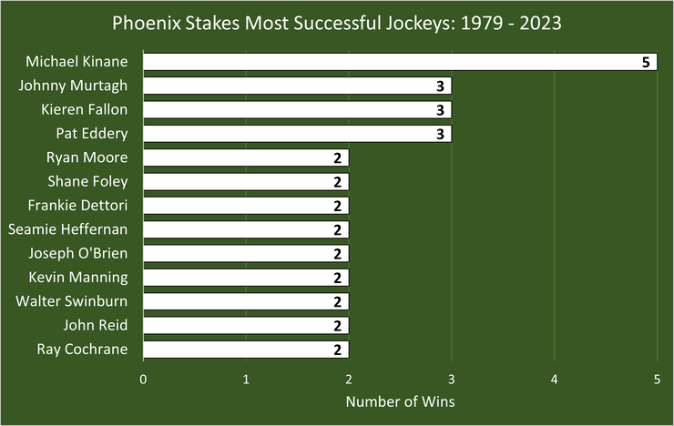 Chart Showing the Most Successful Phoenix Stakes Winning Jockeys Between 1979 and 2023