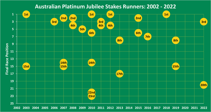 Chart Showing Final Race Positions of Australian Horses Running in the Platinum Jubilee Stakes Between 2002 and 2022