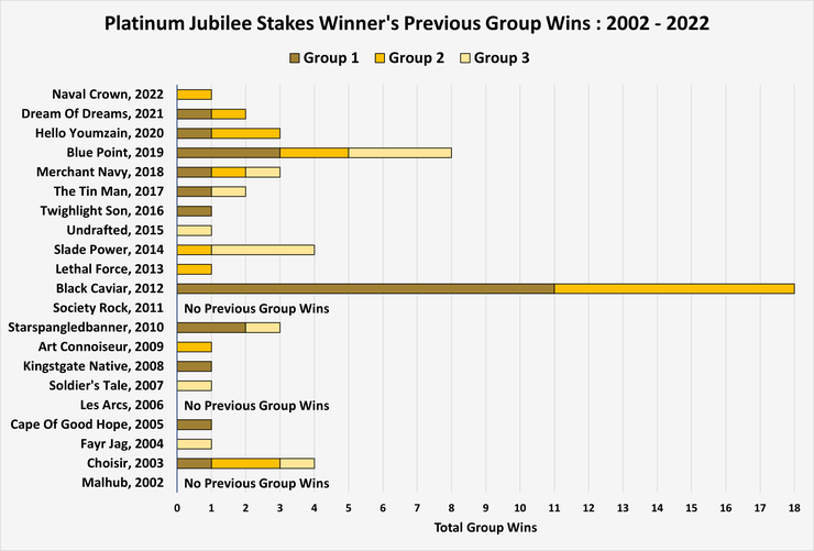 Chart Showing the Previous Group Wins of the Platinum Jubilee Stakes Winners Between 2002 and 2022