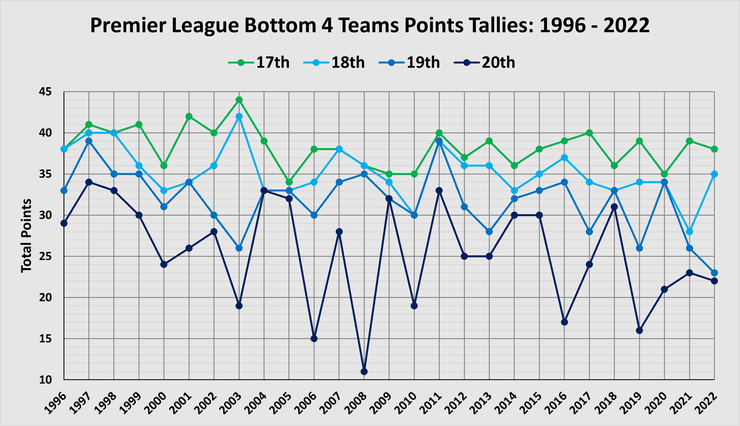 Chart Showing the Premier League Bottom 4 Teams Points Tallies Between 1996 and 2022