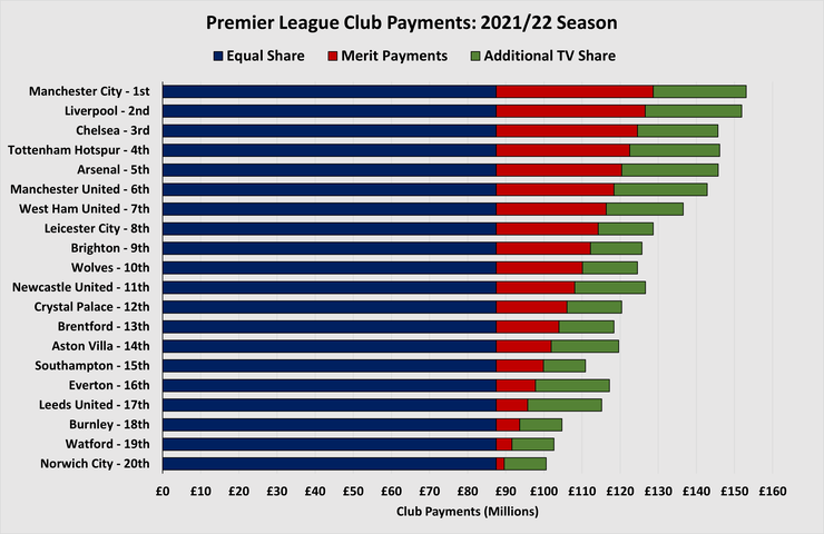 Chart Showing the Premier League Central Payments by Club and League Position in the 2021/22 Season