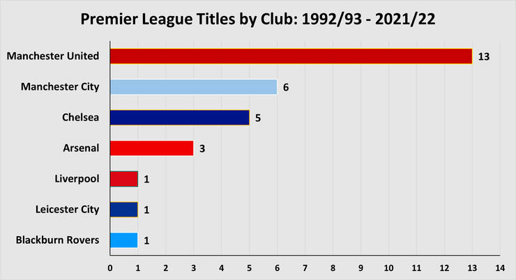 Chart Showing the Number of Premier League Titles by Club Between 1992/93 and 2021/22