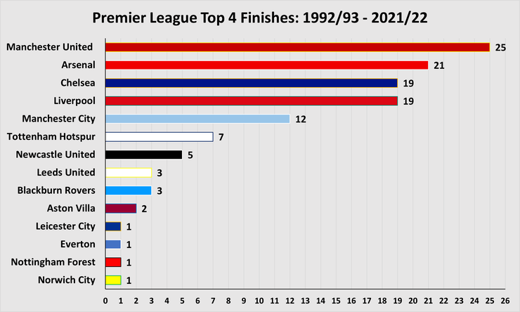 Chart Showing Teams with the Most Top Four Finishes in the Premier League Era Between 1992/93 and 2021/22