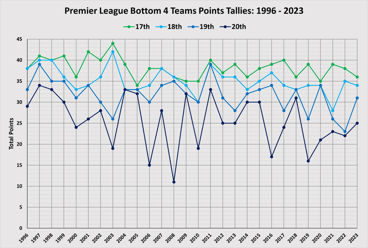 Chart Showing the Points Tallies of the Premier League's Bottom 4 Teams Between 1996 and 2023
