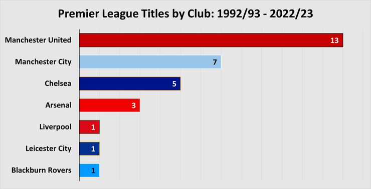 Chart Showing the Number of Premier League Titles by Club Between 1992/93 and 2022/23