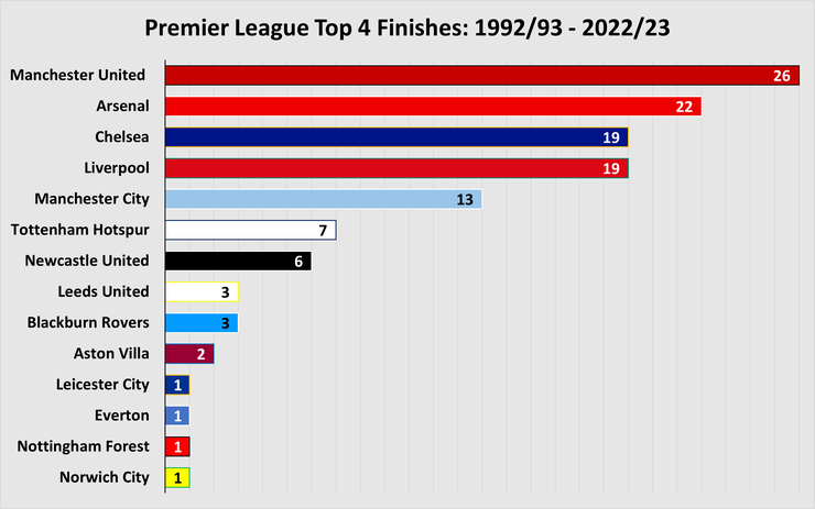Chart Showing Teams with the Most Top Four Finishes in the Premier League Era Between 1992/93 and 2022/23