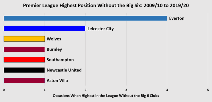 Chart Showing the Premier League Highest Placed Team Without the Big 6 Clubs Between 2009/10 and 2019/20