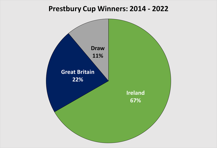 Pie Chart Showing the Prestbury Cup Winners at the Cheltenham Festival Between 2014 and 2022