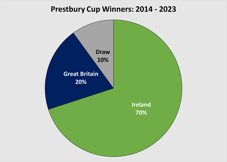 Pie Chart Showing the Prestbury Cup Winners at the Cheltenham Festival Between 2014 and 2023