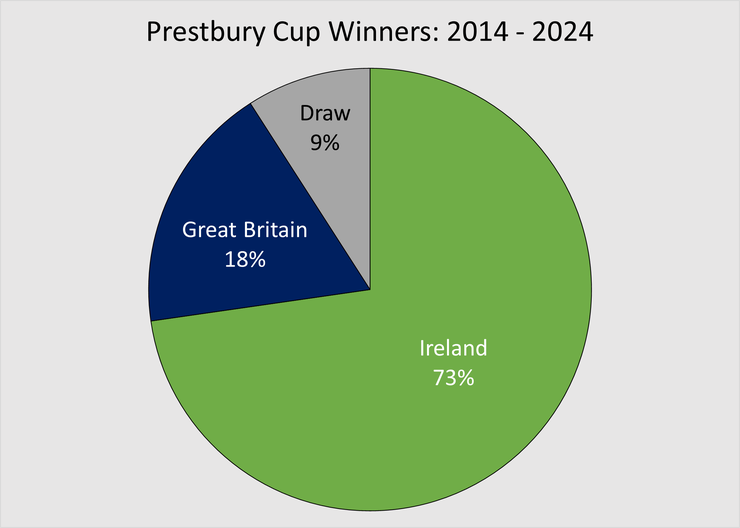 Pie Chart Showing the Prestbury Cup Winners at the Cheltenham Festival Between 2014 and 2024