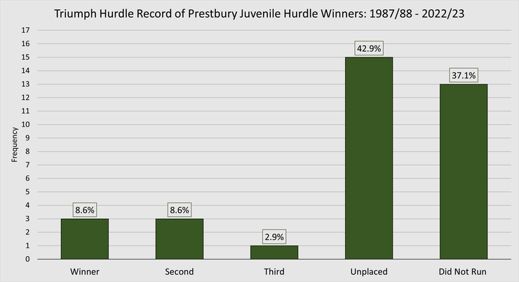 Chart Showing the Performance of the Triumph Trial Hurdle (Prestbury Juvenile Hurdle) Winners in the Following Triumph Hurdle Between 1987/88 and 2022/23