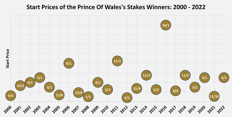 Chart Showing the Start Prices of the Prince Of Wales's Stakes Winners Between 2000 and 2022