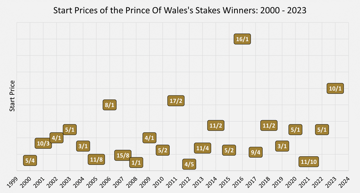 Chart Showing the Start Prices of the Prince Of Wales's Stakes Winners Between 2000 and 2023
