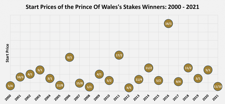 Chart Showing the Start Prices of the of the Prince Of Wales's Stakes Winners Between 2000 and 2021