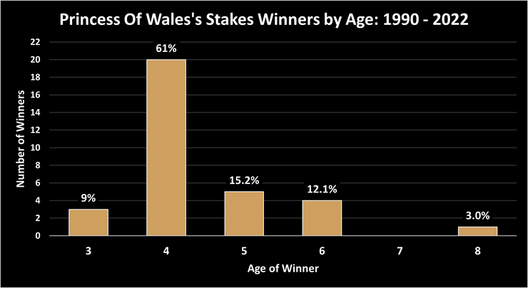 Chart Showing the Ages of the Princess Of Wales's Stakes Winners Between 1990 and 2022