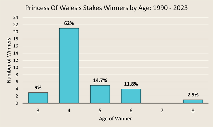 Chart Showing the Ages of the Princess Of Wales's Stakes Winners Between 1990 and 2023