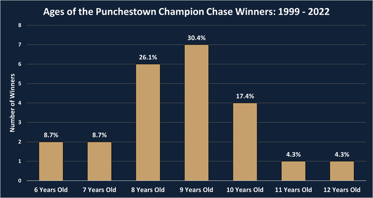 Chart showing the Ages of the Punchestown Champion Chase Winners Between 1999 and 2022