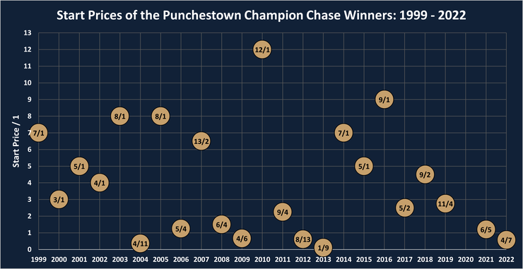 Chart Showing the Start Prices of the Punchestown Champion Chase Winners Between 1999 and 2022