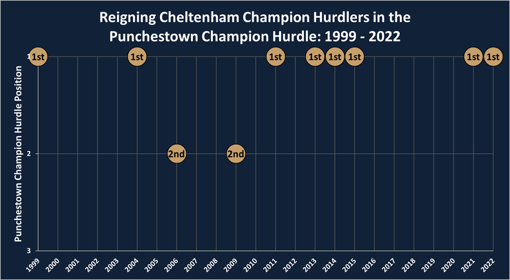 Chart Showing the Punchestown Champion Hurdle Race Position of the Cheltenham Champion Hurdlers Between 1999 and 2022