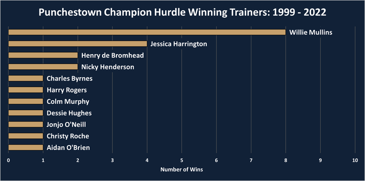 Chart Showing the Punchestown Champion Hurdle Winning Trainers Between 1999 and 2022