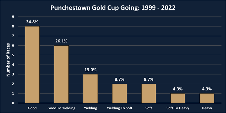 Chart Showing the Going for the Punchestown Gold Cups Between 1999 and 2022