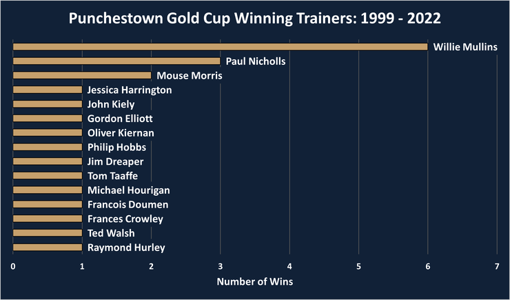 Chart Showing the Punchestown Gold Cup Winning Trainers Between 1999 and 2022