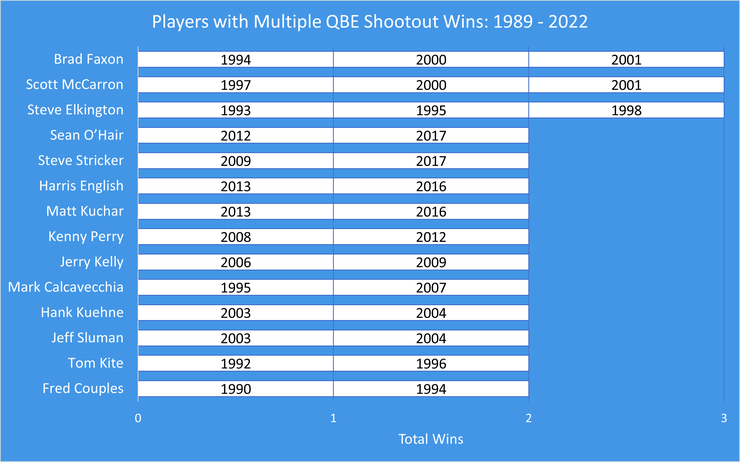 Chart Showing the Golfers with Multiple QBE Shootout Wins Between 1989 and 2022