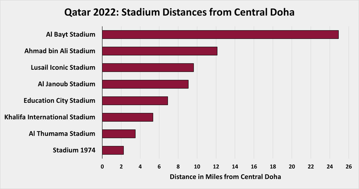 Chart Showing the Distances in Miles of the Qatar 2022 Stadiums from Central Doha