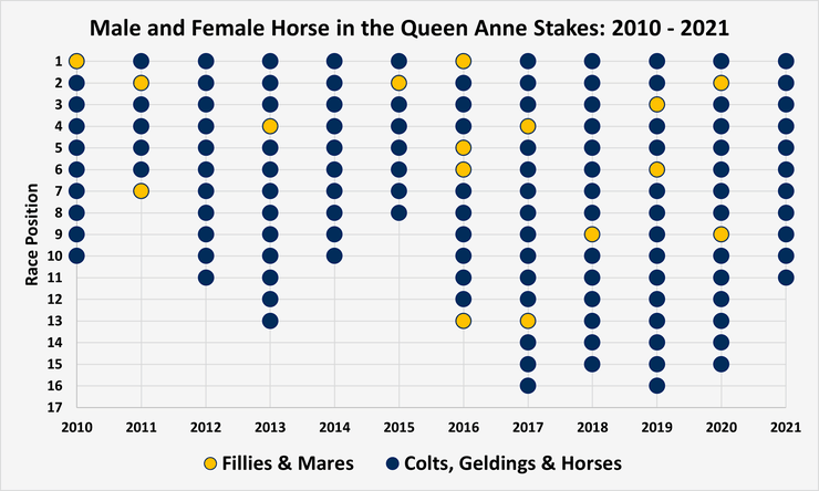 Chart Comparing the Race Positions of Male and Female Horses in the Queen Anne Stakes Between 2010 and 2020