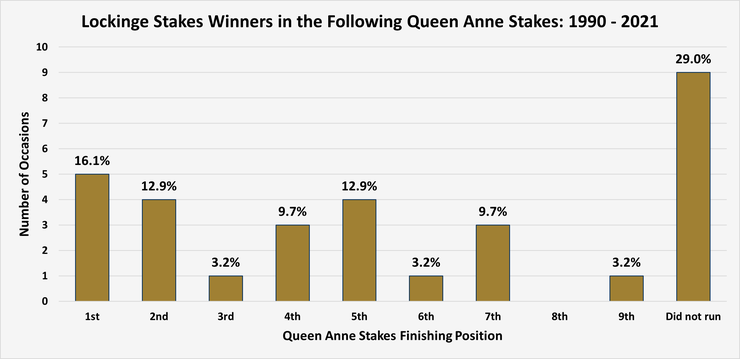 Chart Showing the Queen Anne Stakes Position of the Previous Lockinge Stakes Winner Between 1990 and 2021