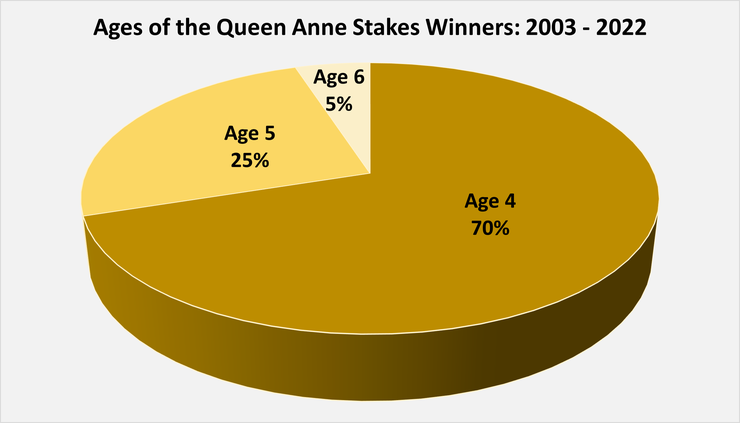Chart Showing the Ages of the Queen Anne Stakes Winners Between 2003 and 2022