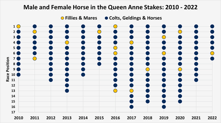 Chart Comparing the Race Positions of Male and Female Horses in the Queen Anne Stakes Between 2010 and 2022