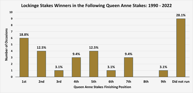 Chart Showing the Queen Anne Stakes Position of the Previous Lockinge Stakes Winners Between 1990 and 2022