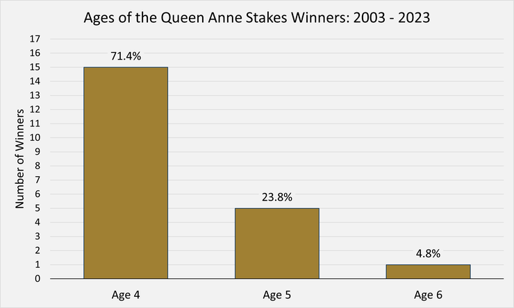 Chart Showing the Ages of the Queen Anne Stakes Winners Between 2003 and 2023