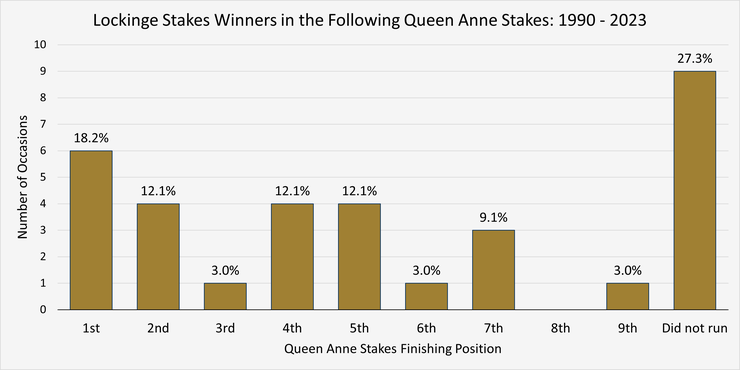 Chart Showing the Queen Anne Stakes Position of the Previous Lockinge Stakes Winners Between 1990 and 2023