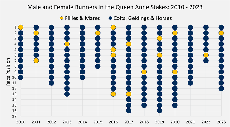 Chart Comparing the Race Positions of Male and Female Runners in the Queen Anne Stakes Between 2010 and 2023
