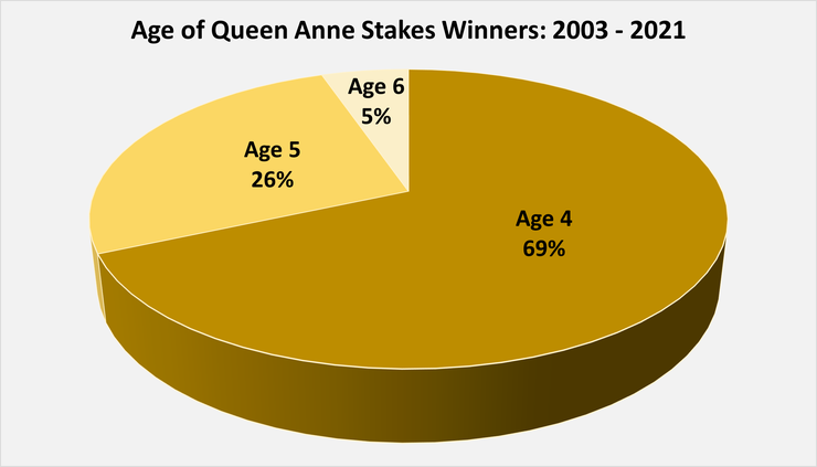 Chart Showing Ages of Queen Anne Stakes Winners Between 2003 and 2021