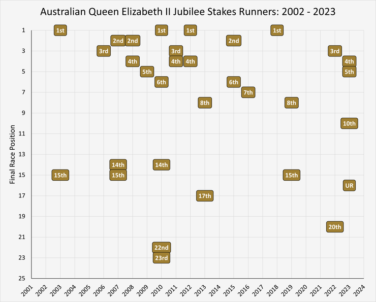 Chart Showing Final Race Positions of Australian Horses Running in the Queen Elizabeth II Jubilee Stakes Between 2002 and 2023