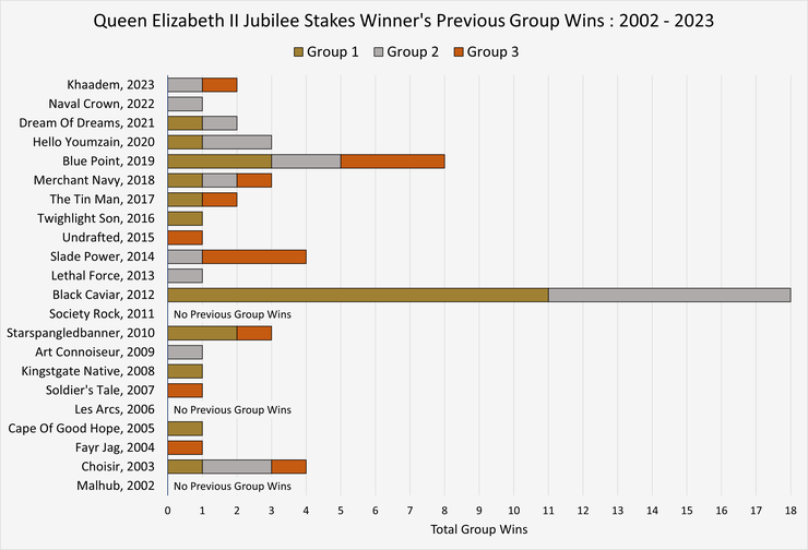 Chart Showing the Previous Group Wins of the Queen Elizabeth II Jubilee Stakes Winners Between 2002 and 2023