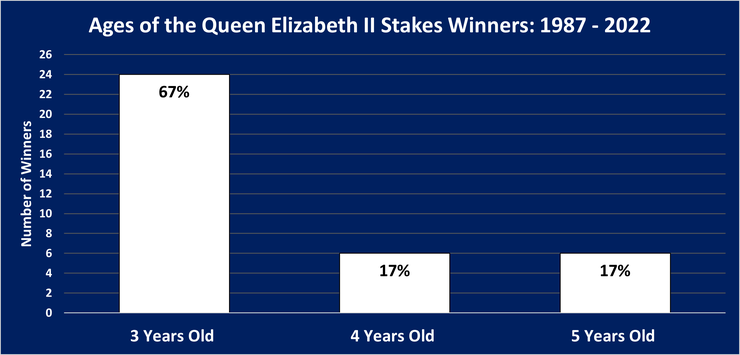 Chart Showing the Ages of the Queen Elizabeth II Stakes Winners Between 1987 and 2022
