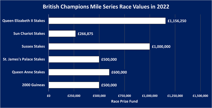 Chart Showing the Values of the British Champions Mile Series Races in 2022
