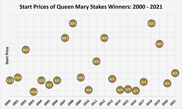 Chart Showing the Start Prices of the Queen Mary Stakes Winners Between 2000 and 2021