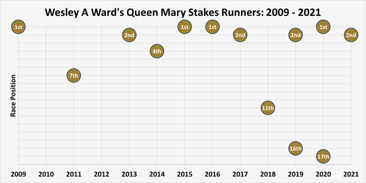 Chart Showing the Race Positions of Wesley Ward's Queen Mary Stakes Runners Between 2009 and 2021