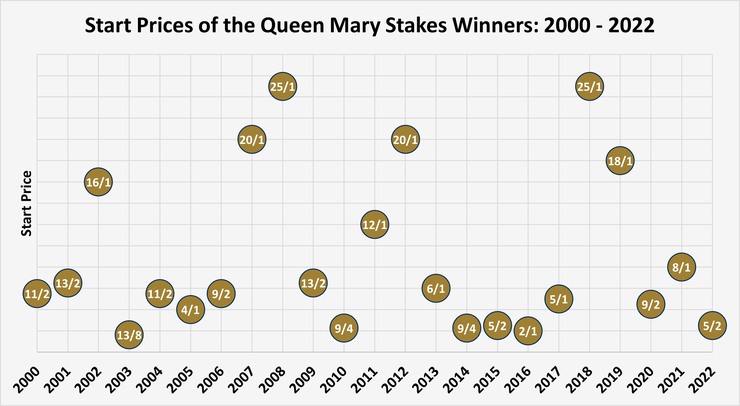 Chart Showing the Start Prices of the Queen Mary Stakes Winners Between 2000 and 2022