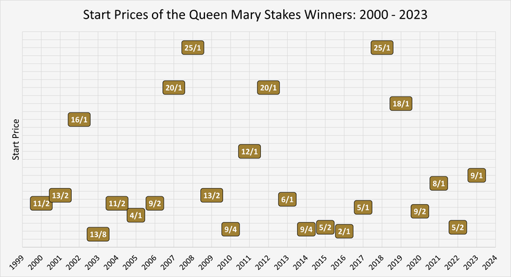 Chart Showing the Start Prices of the Queen Mary Stakes Winners Between 2000 and 2023