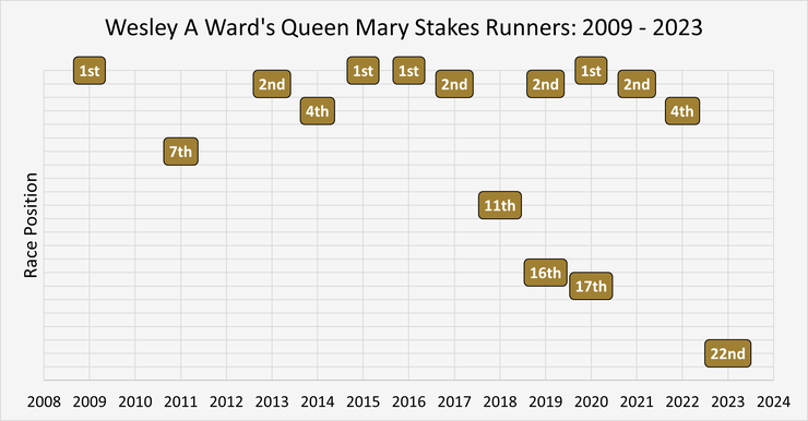 Chart Showing the Race Positions of Wesley A Ward's Queen Mary Stakes Runners Between 2009 and 2023