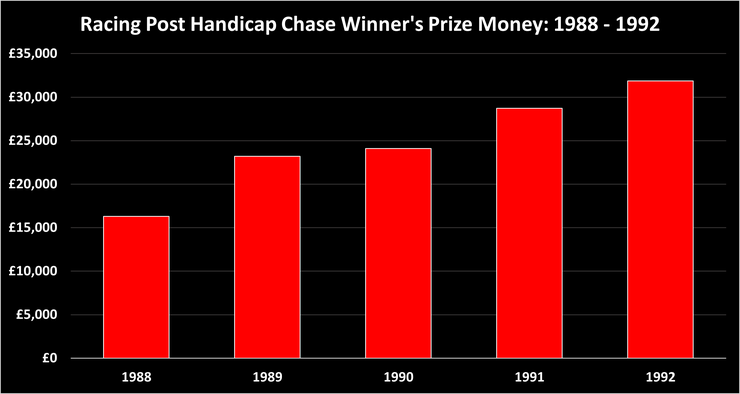 Chart Showing the Prize Money for the Winner of the Racing Post Handicap Chase Between 1988 and 1992
