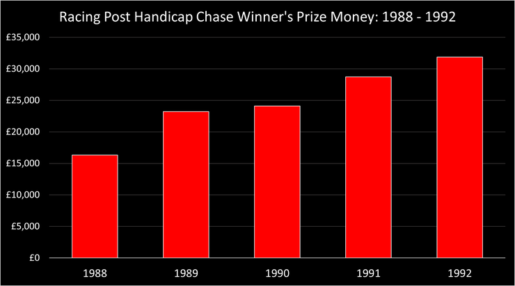 Chart Showing the Prize Money for the Winner of the Racing Post Handicap Chase Between 1988 and 1992