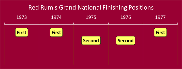 Chart Showing Red Rum's Grand National Finishes Between 1973 and 1977