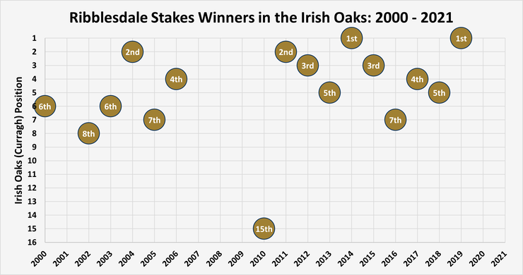 Chart Showing the Final Race Position of the Ribblesdale Stakes Winners in the Irish Oaks Between 2000 and 2021